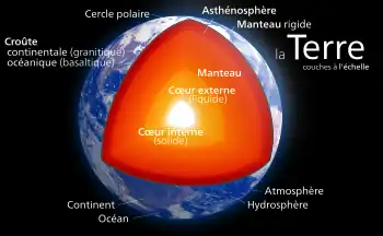 Schéma des différents éléments géologiques de la Terre.