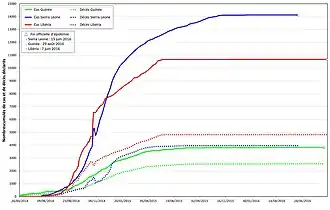 Graphique montrant les 3 courbes de cas et les 3 courbes de décès de l'épidémie avec une couleur par pays