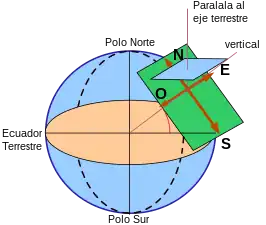 Cadran équatorial.