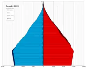 Pyramide des âges de l'Équateur en 2020