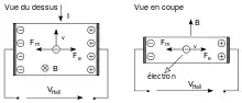 Schéma d'explication de l'effet Hall.