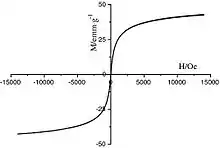 Aimantation d'un matériau superparamagnétique