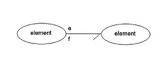 deux éléments reliés par un trait horizontal figurant une liaison
