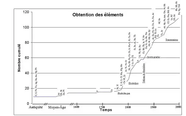 Le graphique montre l'évolution dans le temps du nombre des éléments connus. Une longue période pendant la quelle ils furent peu nombreux et puis à partir de la fin du XVIIIe siècle un accroissement rapide par la mise en place de différentes démarches.