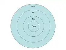 Schéma de la répartition des éléments en plusieurs disques concentriques. De l'intérieur vers l'extérieur : terre, eau, air, feu