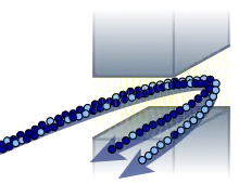 Schéma de la séparation isotopique magnétique. Un flux d'hexafluorure d'uranium gazeux est envoyé entre deux aimants. Le champ magnétique dévie le flux plus ou moins fortement en fonction de la masse de l'isotope.