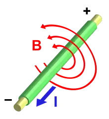 Un fil transporte un courant vers le lecteur. Des cercles concentriques représentant le champ magnétique tournent dans le sens inverse des aiguilles d'une montre autour du fil, vu par le lecteur.