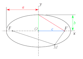 Image illustrative de l’article Ellipse (mathématiques)