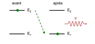 Émission Spontanée