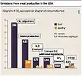 kg de CO2 émis par la production de viande.