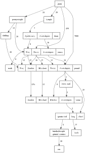 Schéma des rapports entre unités de masse anglo-saxonnes.