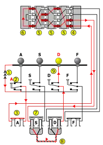 Schéma électrique complet montrant le chemin suivi par le courant : quand on appuie sur la touche « A », la lampe « D » s'allume. De même, la lettre « D » est encodée en « A ». Par contre, la lettre « A » n'est jamais encodée en « A ».
