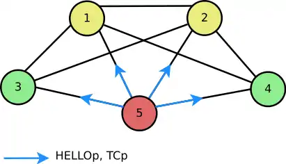 Relations entre TCp et HELLOp