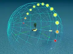 20° : le Soleil culmine à 70° d'altitude et disparaît sous l'horizon selon une trajectoire inclinée de 70° par rapport à celui-ci. Le crépuscule dure une heure treize minutes.