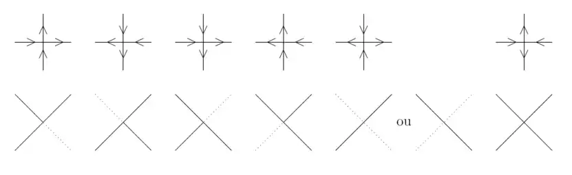 Équivalence entre les six sommets du modèle à six sommets et les bordures locales des dominos d'un pavage par dominos d'un diamant aztèque. Noter que deux choix sont possibles pour les sommets de type 5.