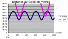 Deux courbes, l'une rose et l'une bleue, montrent la distance en fonction du temps des deux objets.