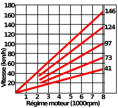 Vitesse de chaque rapport en fonction du régime moteur