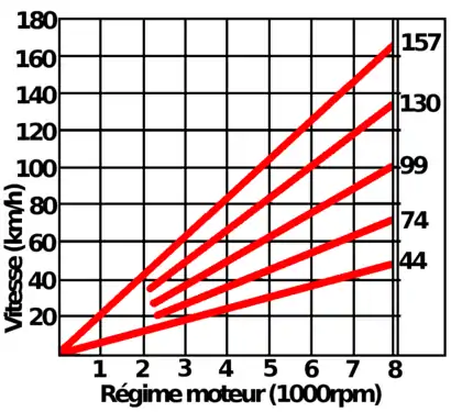 Vitesse de chaque rapport en fonction du régime moteur