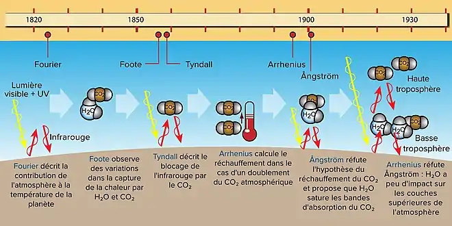 Chronologie des principaux événements de l'histoire de la science du climat, 1820 à 1930