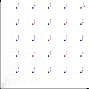 Autre vue de dessus où les arbres sont étiquetés par la coordonnée x de leur projection sur le plan x + y = 1.
