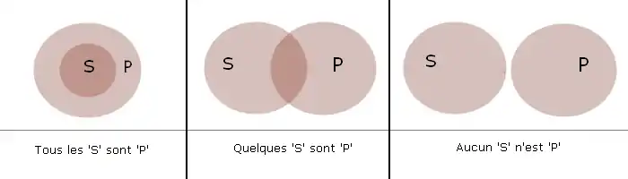 Les trois diagrammes d'Euler à deux termes.