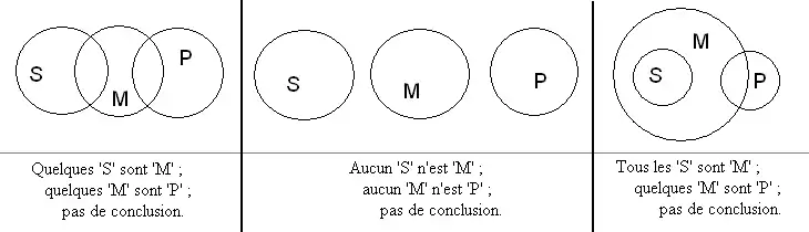 Trois diagrammes d'Euler sans valeur syllogistique.