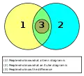 Diagramme humoristique comparant les diagrammes d'Euler et de Venn.