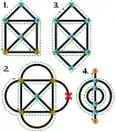 1. et 4. Graphes ayant un parcours eulérien mais pas de circuit eulérien. 2. Graphe sans solution. 3. Graphe ayant un circuit eulérien.