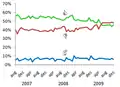 Opinion sur l'adoption de l'euro par la population danoise, selon Børsen (quotidien danois)Vert – Pour l'adoption de l'euroRouge – Contre l'adoption de l'euroBleu – Sans opinion.