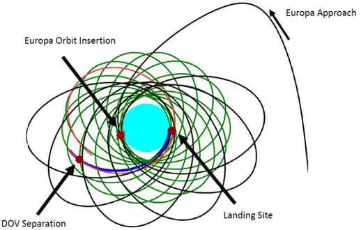 Manœuvres en orbite autour d'Europe (1 mois).