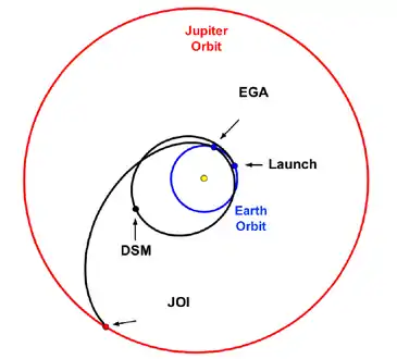 Transit entre la Terre et Jupiter (4,5 années).