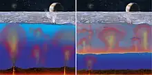 À gauche, la couche de glace est très mince et l'océan très profond, des masses d'eau chaude sont représentées. À droite, la couche de glace est plus profonde que l'océan.