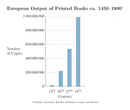 Production des livres imprimés par la presse à bras jusqu'à 1800.