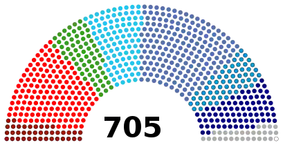 Graphique parlementaire représentant le poids des différents groupes parlementaires au 1er février 2020 soit au lendemain du Brexit