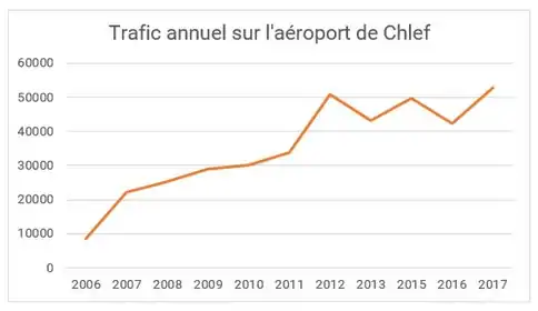 Évolution du trafic à l'aéroport de Chlef (2006-2017)