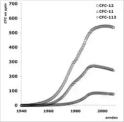 Evolution des concentrations atmosphériques du CFC-12,  CFC-11 et CFC-113 entre 1940 et 2005. Les concentrations sont exprimées en pptv (partie par trillions de volume) soit 0,0001µL/L. Données issues de Walker et al, 2000.