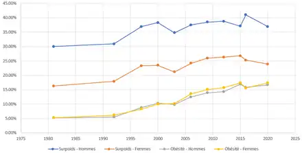 Évolution de l'obésité en France par Sexe