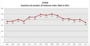 Évolution de la population de Verim entre 1864 et 2011