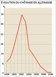 Graphique présentant la courbe du chômage en Allemagne de 1928 à 1940. La courbe est ascendante de 1928 (5 %) à 1932 (30 %) puis descendante jusqu'à 0 % de 1932 à 1940 ; en 1935, le chômage est réduit à 10 %.
