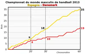 Graphique montrant l'évolution globale du score