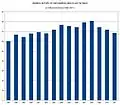 Évolution du trafic total de marchandises (1997-2011)