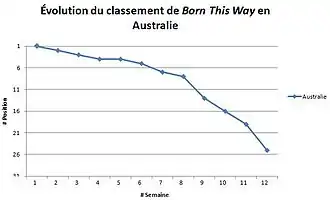 Graphique illustrant l'évolution du classement de Born This Way en Australie : démarrant aux alentours de la première position, elle atteint son meilleur classement lors de cette même semaine avant d'osciller les semaines suivantes entre la deuxième et la vingt-cinquième position jusqu'à la douzième semaine.