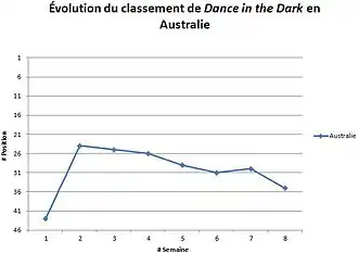 Graphique illustrant l'évolution du classement de Dance in the Dark en Australie : démarrant aux alentours de la quarante-troisième position, elle atteint son meilleur classement lors de la deuxième semaine avant d'osciller les semaines suivantes entre la vingt-cinquième et la trente-cinquième position jusqu'à la semaine 8.