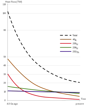 Différentes courbes colorées en décroissance exponentielle montrent la chaleur dégagée par différents éléments.