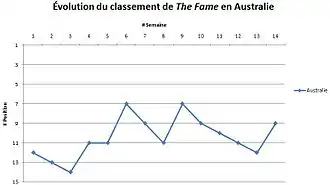 Graphique illustrant l'évolution du classement de The Fame en Australie : démarrant aux alentours de la douzième position, elle atteint son meilleur classement lors de la sixième semaine avant d'osciller les semaines suivantes entre la sixième et la douzième position jusqu'à la quatorzième semaine.