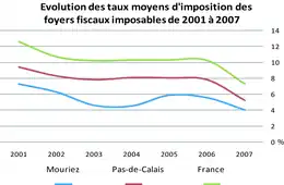 Comparaison de l'évolution des taux moyens d'imposition des foyers fiscaux imposables de 2001 à 2007 à Mouriez, dans le Pas-de-Calais et en France