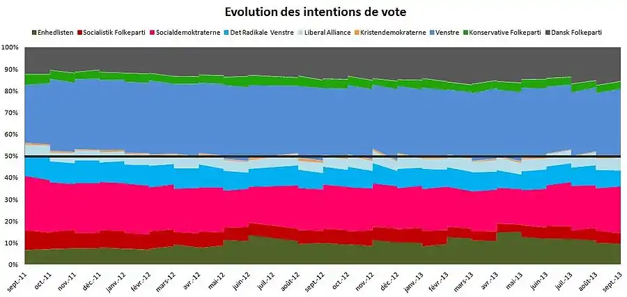 Évolutions des sondages au Danemark de septembre 2011 à septembre 2013