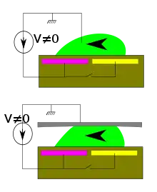 Schéma décrivant le déplacement d'une goutte par électromouillage.