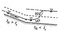 Exemple de courbe de remous de type M3