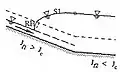 Exemple de courbe de remous de type S1